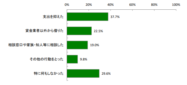 支出を抑える方法が一番割合が多い棒グラフ画像