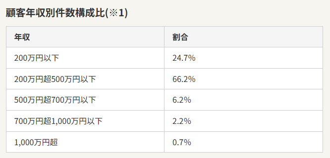 顧客年収別件数構成比の表のキャプチャ
